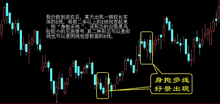 买入口诀之身抱多线，好景出现K线图解