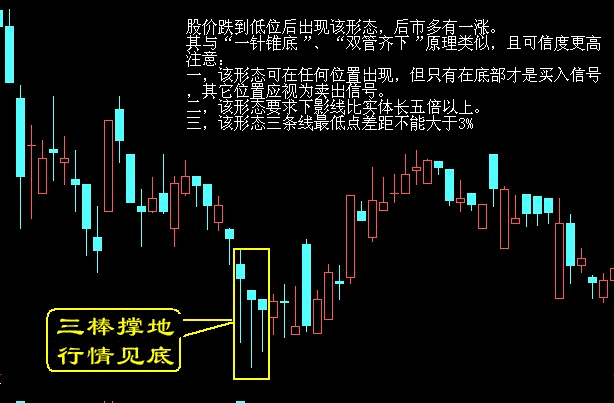 买入口诀之三棒撑地，行情见底K线图解