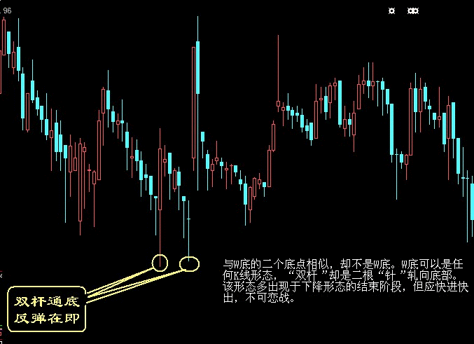 买入口诀之双杆通底，反弹在即K线图解