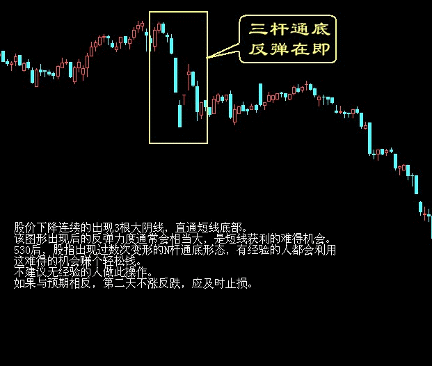 买入口诀之三杆通底，后市可喜K线图解