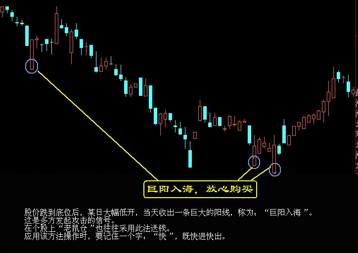买入口诀之巨阳入海，放心购买K线图解