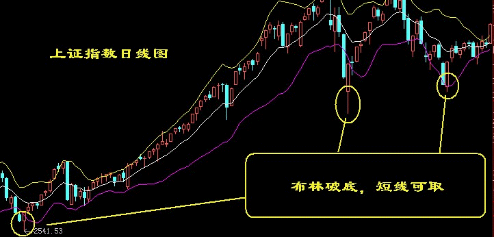 买入口诀之布林破底，短线可取K线图解
