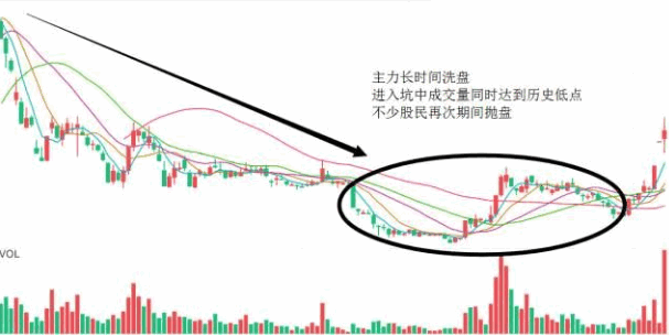庄家的震仓手段！千万别被洗出来