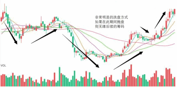 庄家的震仓手段！千万别被洗出来