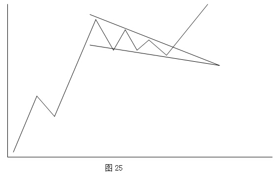 道氏理论持续形态之楔形图解