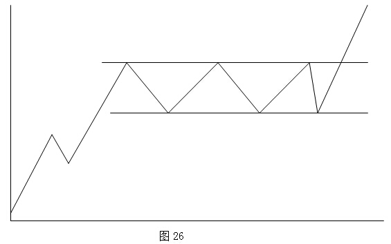 道氏理论持续形态之矩形图解