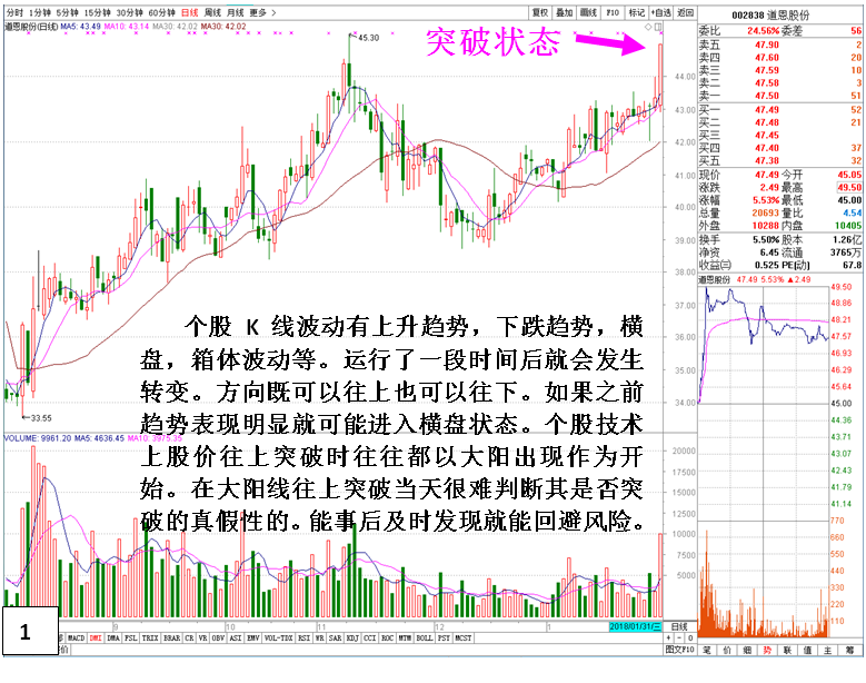 [金印组合]认识上升趋势突破三种陷阱