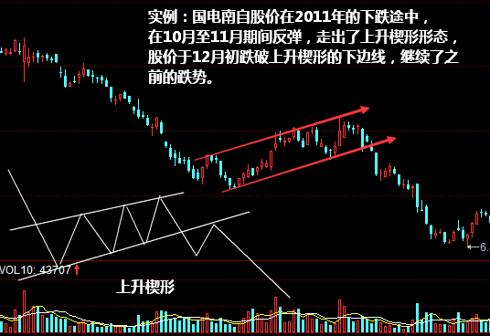 上升楔形形态K线图图解