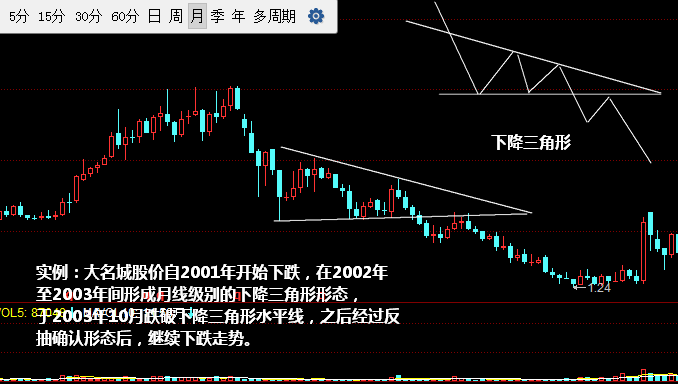 下降三角形形态K线图图解
