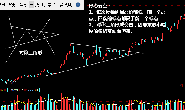 对称三角形形态K线图图解