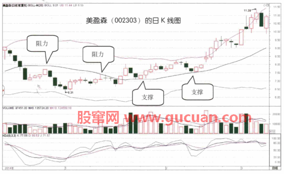 BOLL指标详解及说明