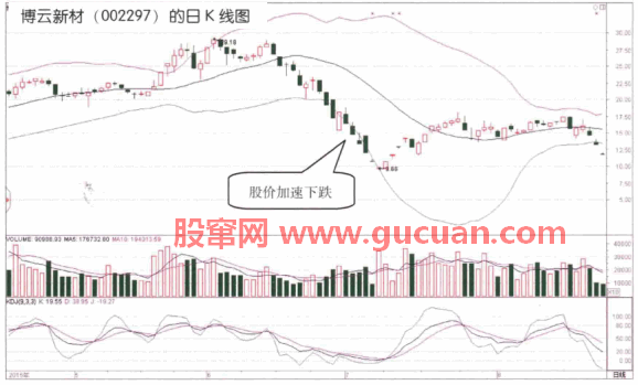 BOLL指标详解及说明