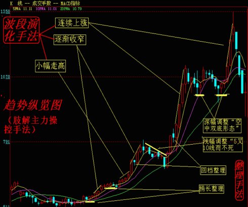 波段的演化和组合整理