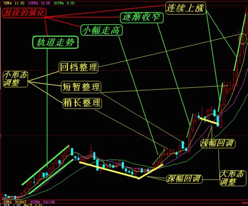 波段的演化和组合整理