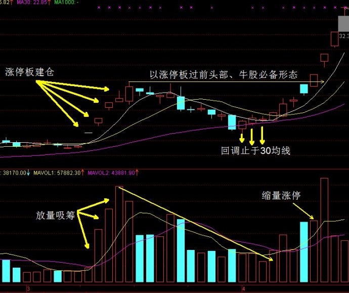 牛股必备常见形态 
