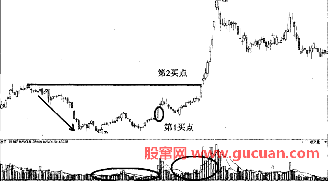  龙出红海-----成交量猎杀洗盘坑黑马
