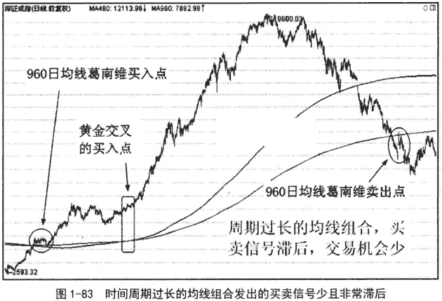 选择均线组合周期