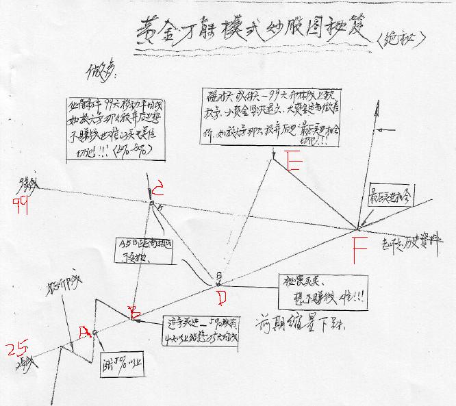  黄金万能模式炒股图秘笈