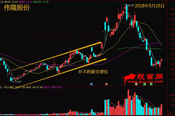 发现主力阴谋！如何识别主力洗盘还是出货？