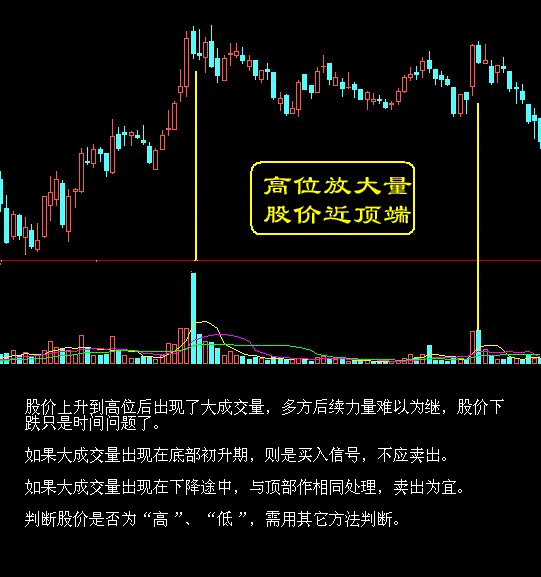 卖出口诀之高位放大量，股价近顶端K线图解