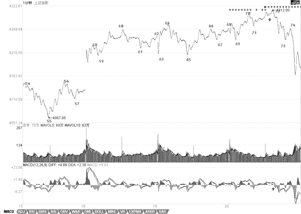 教你炒股票61：区间套定位标准图解（分析示范六）