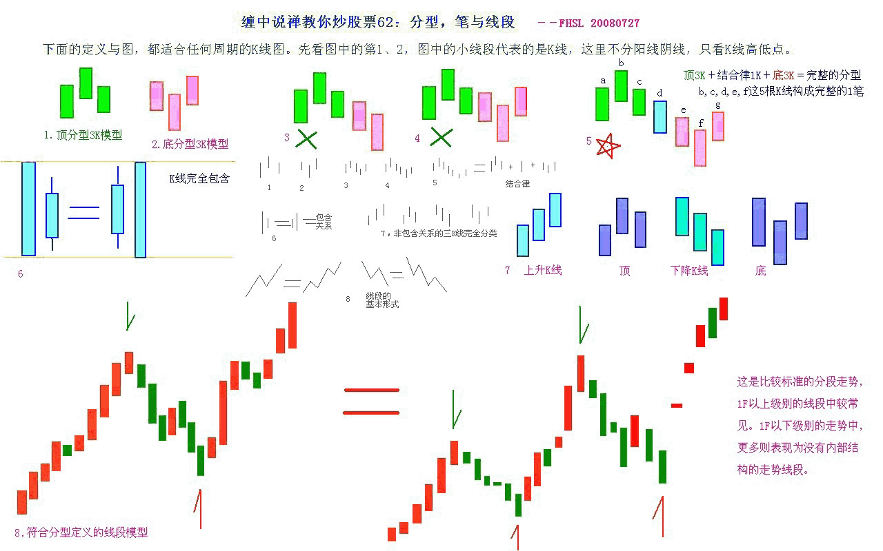  教你炒股票62：分型、笔与线段K线图解