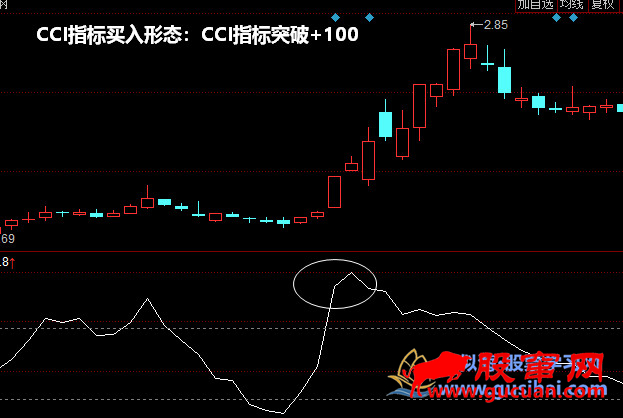 CCI指标买入形态：CCI指标突破+100