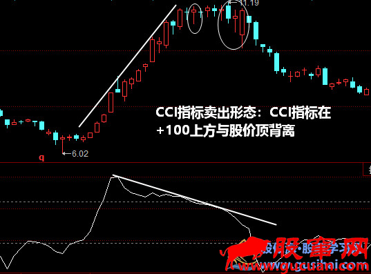 CCI指标卖出形态：CCI指标在+100上方与股价顶背离