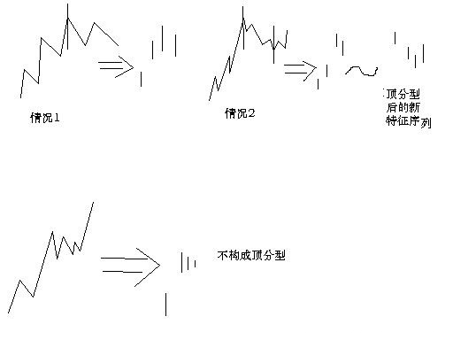 教你炒股票67：线段的划分标准K线图解