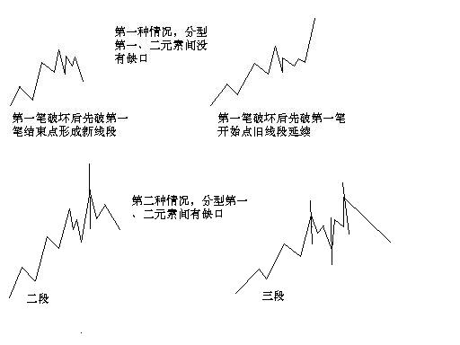 教你炒股票71：线段划分标准的再分辨K线图解
