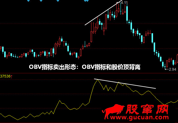 OBV指标卖出形态：OBV指标和股价顶背离