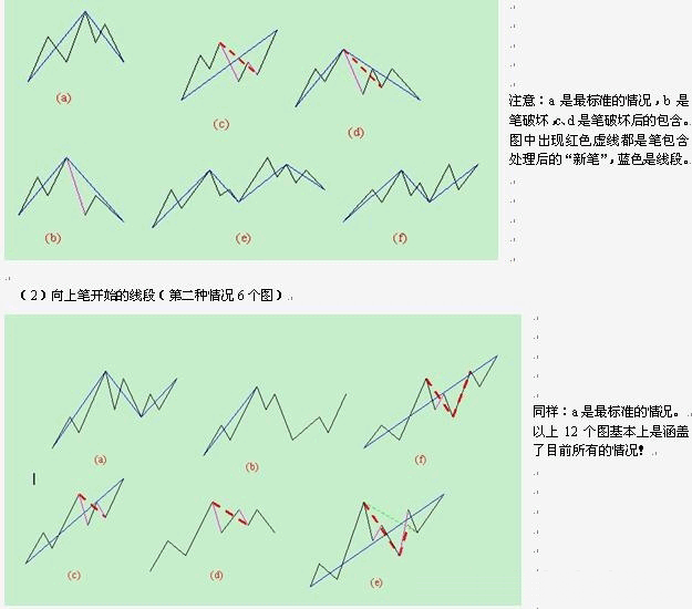  教你炒股票78：继续说线段的划分K线图解