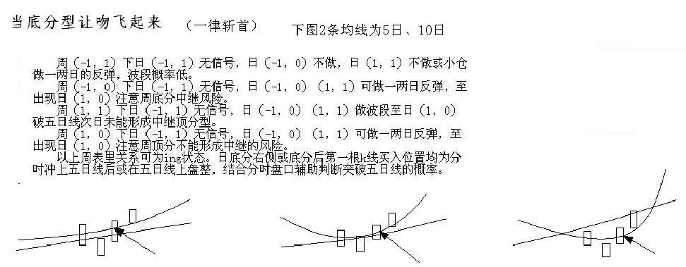 教你炒股票105：远离聪明、机械操作K线图解