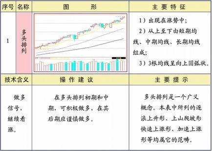 均线系统25种形态及策略