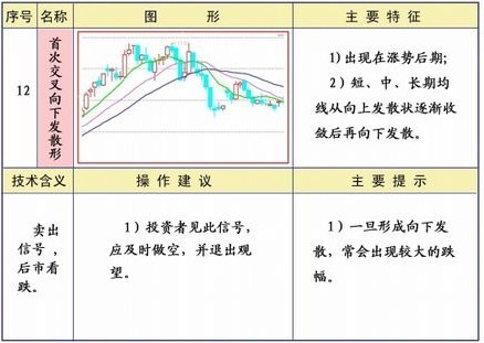 均线系统25种形态及策略