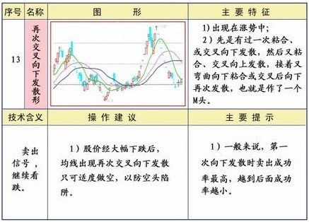 均线系统25种形态及策略
