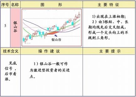 均线系统25种形态及策略