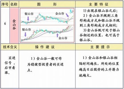 均线系统25种形态及策略