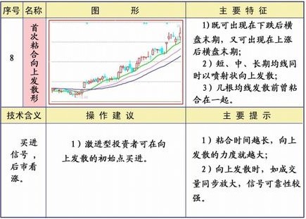均线系统25种形态及策略