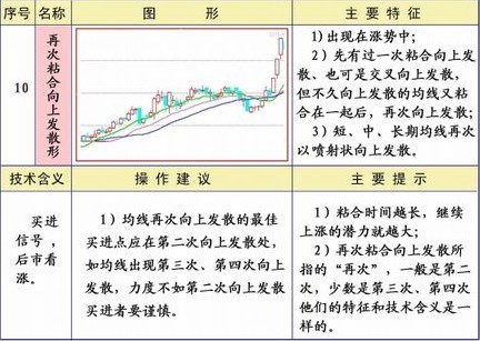 均线系统25种形态及策略