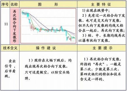 均线系统25种形态及策略