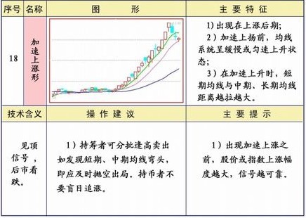 均线系统25种形态及策略