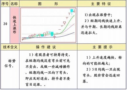 均线系统25种形态及策略