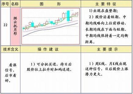 均线系统25种形态及策略