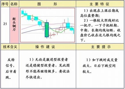 均线系统25种形态及策略
