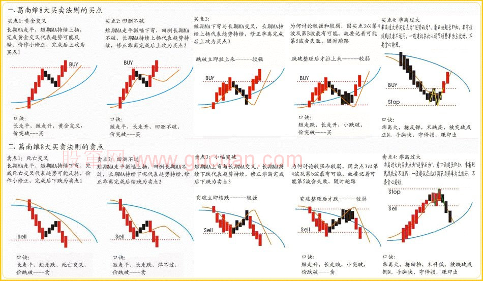 均线综合篇：格兰维尔移动平均线八大法则