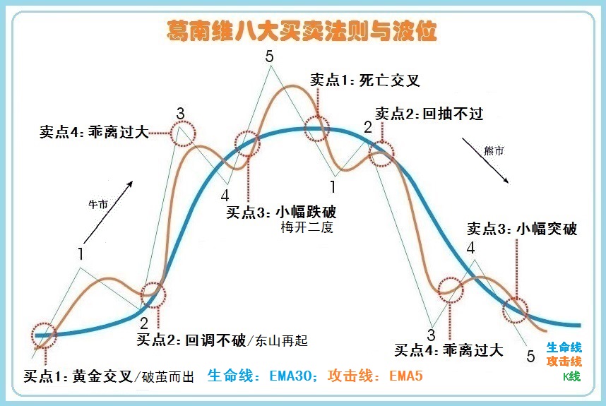 均线综合篇：格兰维尔移动平均线八大法则