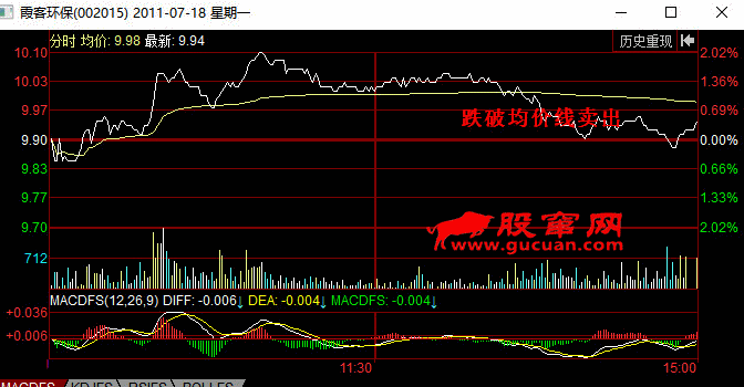 分时图卖出信号：跌破均价线