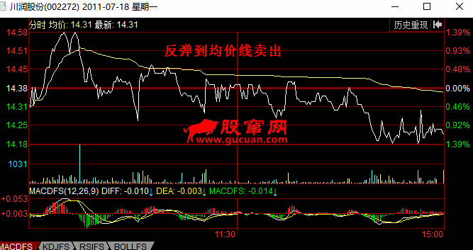 分时图卖出信号：反弹到均价线