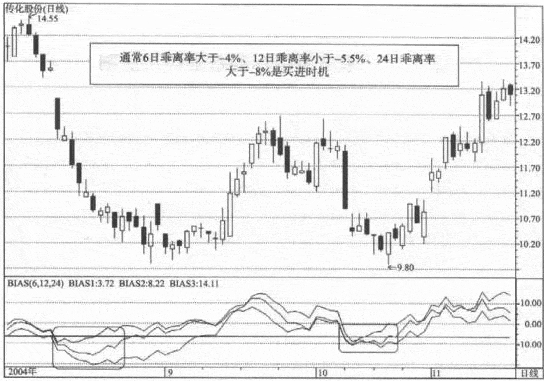 BIAS指标的基本应用法则